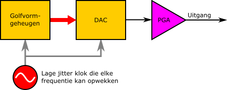 TiePie CDS-technologie blokdiagram