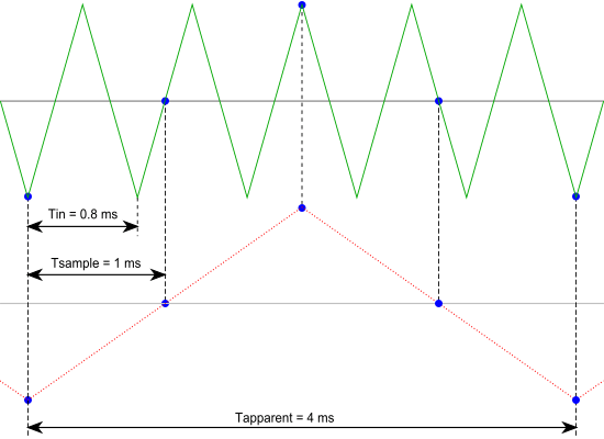 Aliasing