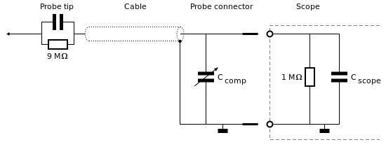 Schematic diagram of an attenuating oscilloscope probe and oscilloscope input