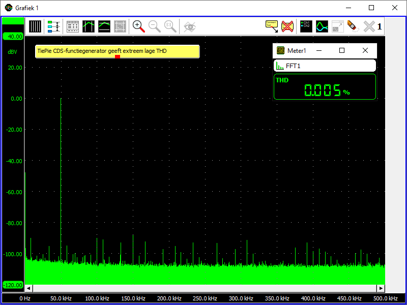 TiePie CDS-genetator biedt de laagste THD in zijn klasse.
      Een 50 kHz 0 dB sinus toont een -90 dB tweede harmonische en een derde harmonisch van -88 dB.