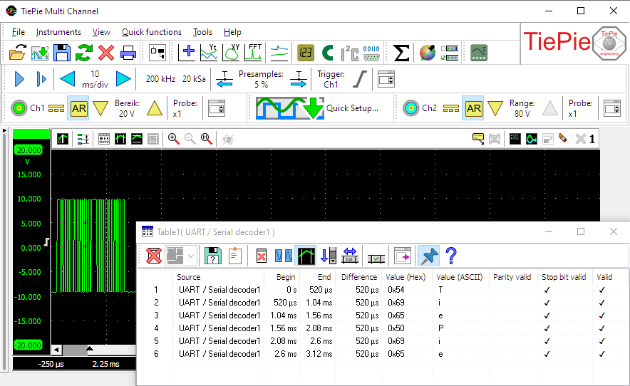 UART / Serial decoder displaying decoded serial data 'TiePie'.