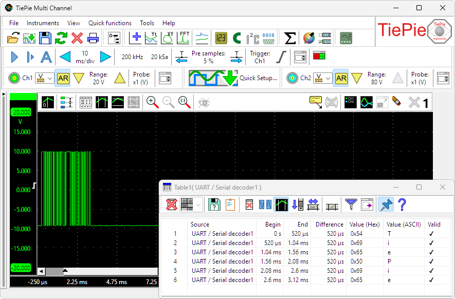 UART / Serial decoder displaying decoded serial data 'TiePie'.